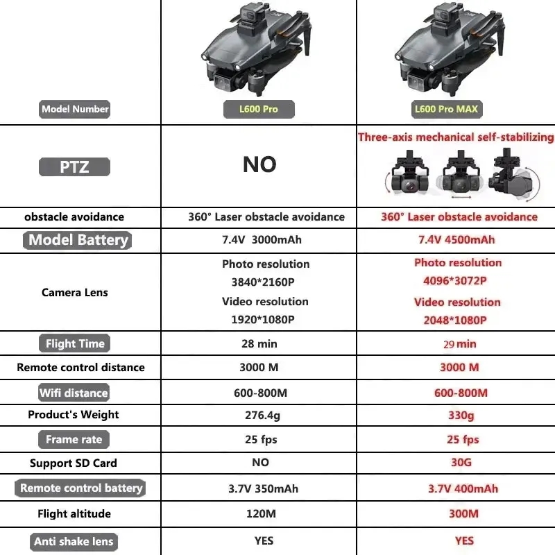 L600 PRO MAX GPS Drone Profesj – Drone Battery Box recenzja i cena